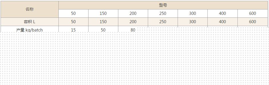 GHL高速混合制粒機技術(shù)參數(shù)